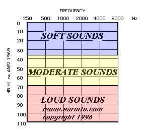 Normal Hearing Audiogram